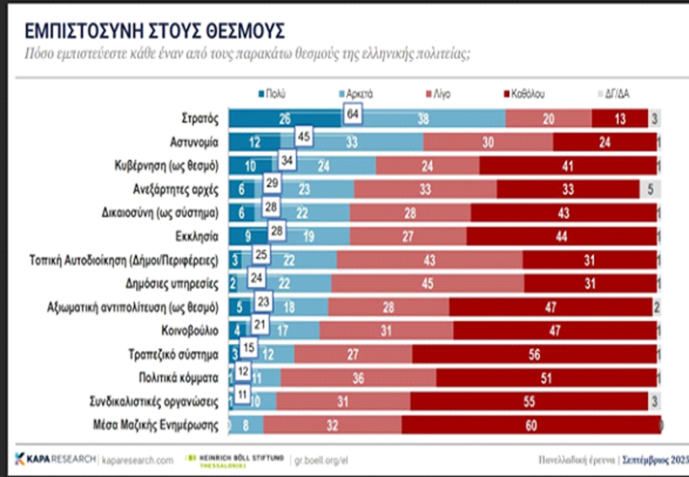 ΔΙΑΦΘΟΡΑ… 97%!